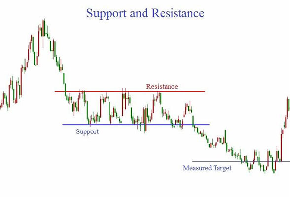 منظور از حمایت و مقاوت در بورس چیست