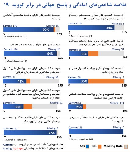 آغاز پیک جدیدِ خفیفِ کرونا در کشور/۶ استان در روند ثبات