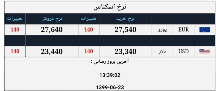 قیمت دلار و یورو در صرافی ملی امروز ۲۳ شهریور