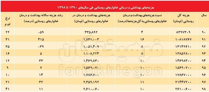 افزایش ۵۰ درصدی هزینه بهداشت خانواده‌ها در سال کرونا