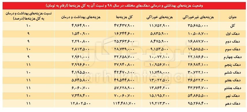 افزایش ۵۰ درصدی هزینه بهداشت خانواده‌ها در سال کرونا