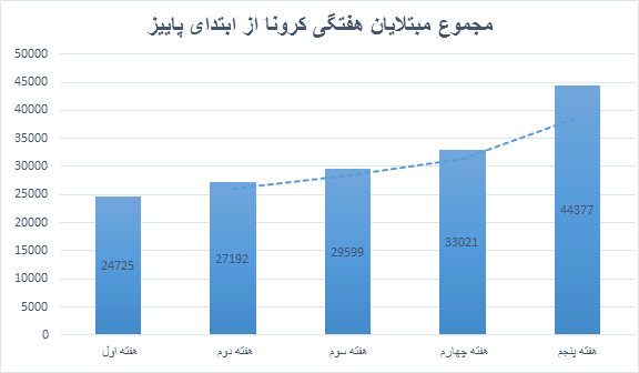 اعداد ترسناک کرونا در ایران، تنها در یک هفته؛ ۴۴۳۷۷ مبتلا، ۲۵۰۳ قربانی