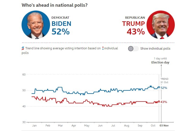 آخرین نظرسنجی‌ها حاکی از برتری بایدن است یا ترامپ؟