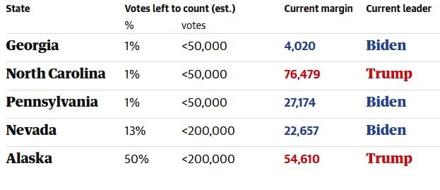 جدیدترین نتایج شمارش آرای انتخابات آمریکا/ وضعیت در ایالت‌های حساس باقیمانده