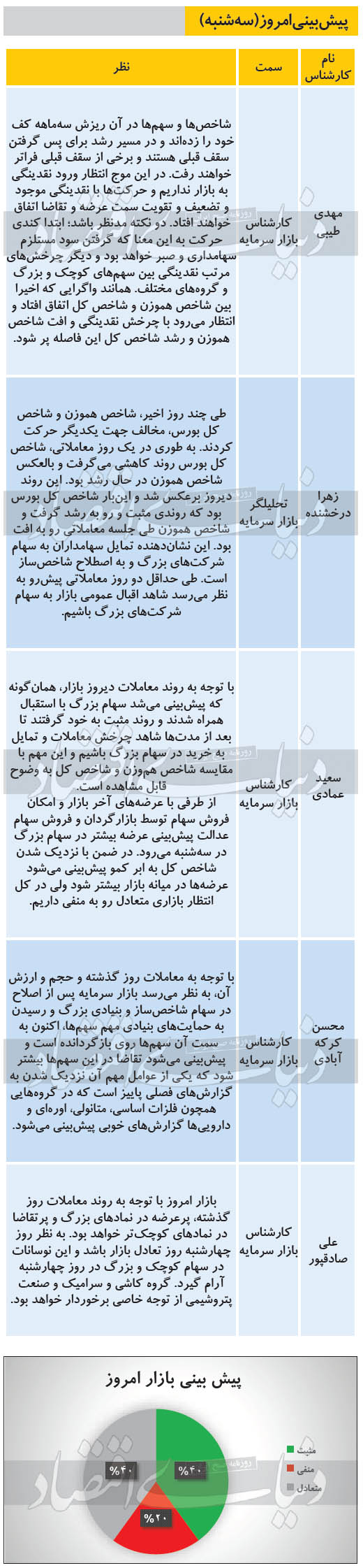 پیش‌بینی ۵ کارشناس از وضعیت امروز بورس
