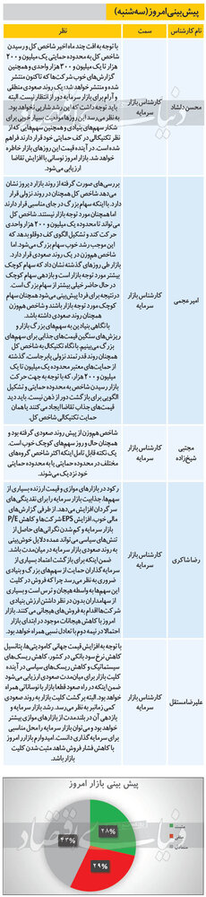 پیش بینی ۵ کارشناس درباره وضعیت امروز بازار بورس