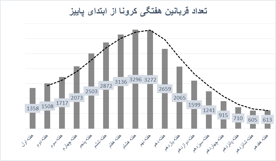 خطر شروع موج چهارم کرونا در ایران چقدر جدی است؟/ نمودار