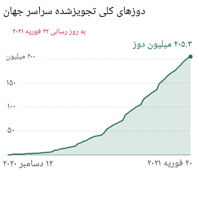 نگاهی بر روند تزریق واکسن کرونا در کشورها