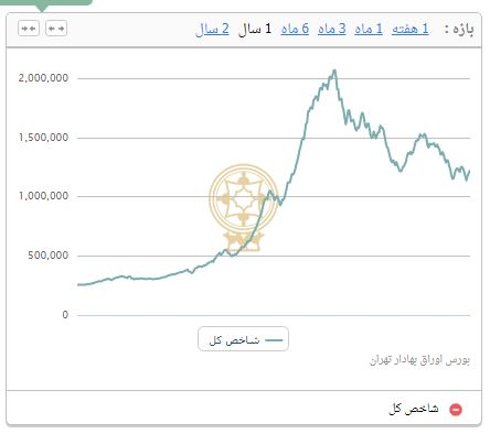 عقب‌گرد ۷۳۰۶ واحدی شاخص بورس