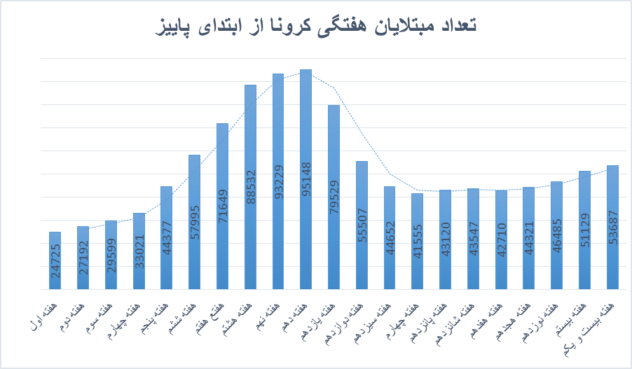 روزشمار برای موج انگلیسی کرونا در ایران/ نمودارهای کرونا همه صعودی‌اند