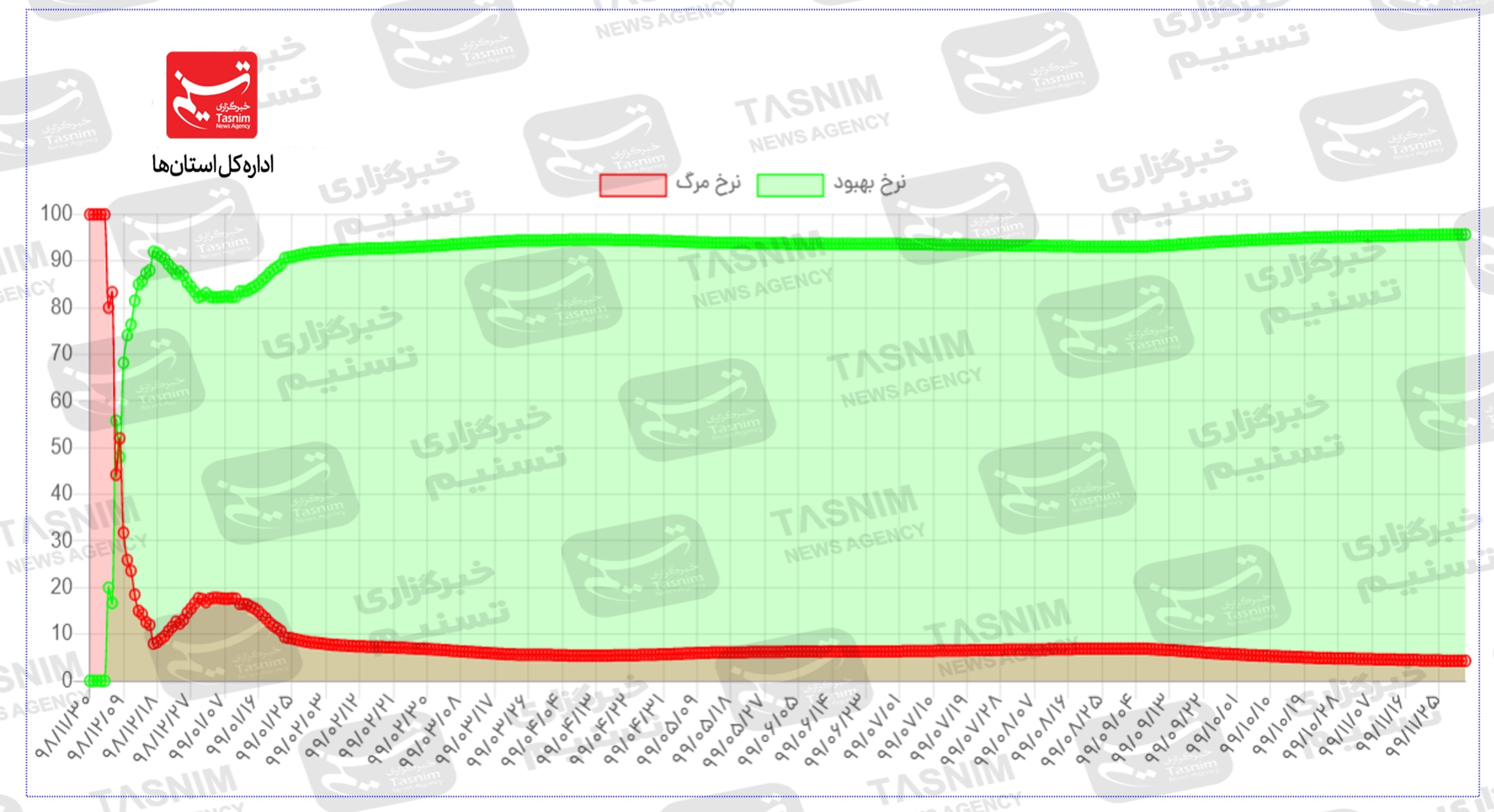 ویروس انگلیس آمد همه نمودارها صعودی شد + جدول و نقشه