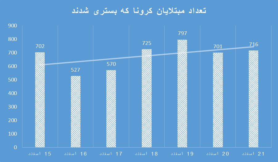 افزایش تعداد بستری‌های کرونایی/ آرام آرام به سمت طوفان کرونای انگلیسی