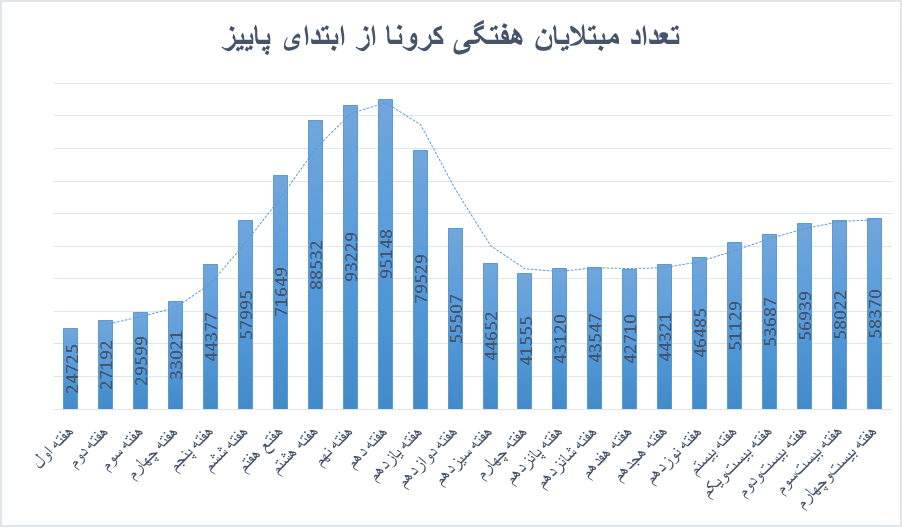 افزایش تعداد بستری‌های کرونایی/ آرام آرام به سمت طوفان کرونای انگلیسی
