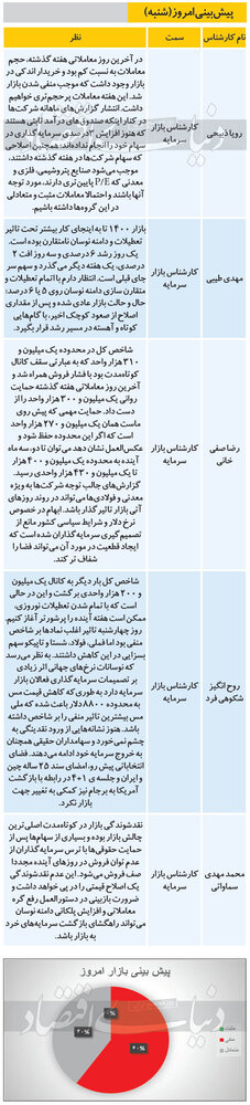 پیش بینی 5 کارشناس درباره وضعیت امروز بورس