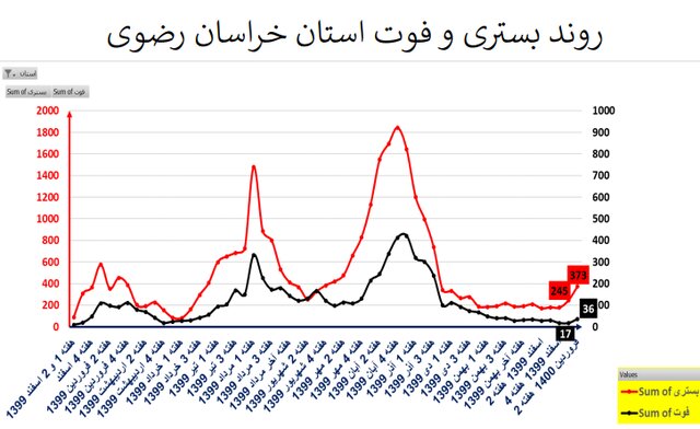 طغیان کرونا در اکثر استان‌های کشور با پرچم‌داری کرونای انگلیسی + نمودار