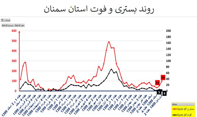 طغیان کرونا در اکثر استان‌های کشور با پرچم‌داری کرونای انگلیسی + نمودار