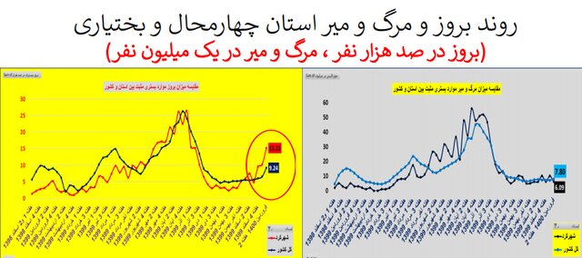 طغیان کرونا در اکثر استان‌های کشور با پرچم‌داری کرونای انگلیسی + نمودار