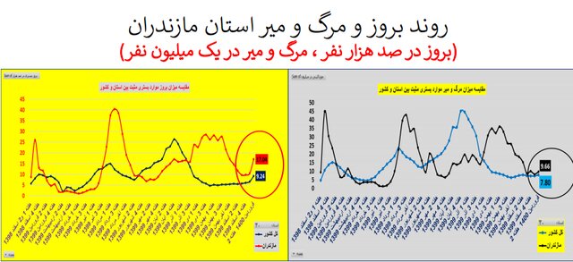 طغیان کرونا در اکثر استان‌های کشور با پرچم‌داری کرونای انگلیسی + نمودار