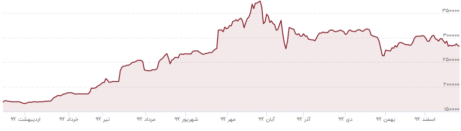 نرخ دلار و یورو در سال ۹۹ چقدر تغییر کرد؟