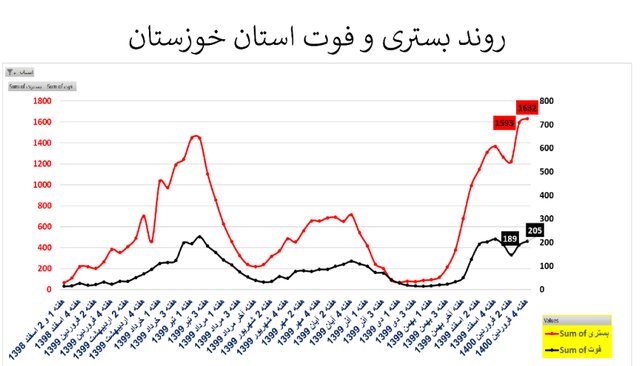 وضعیت نگران‌کننده کرونا در ۲۰ استان + نمودار