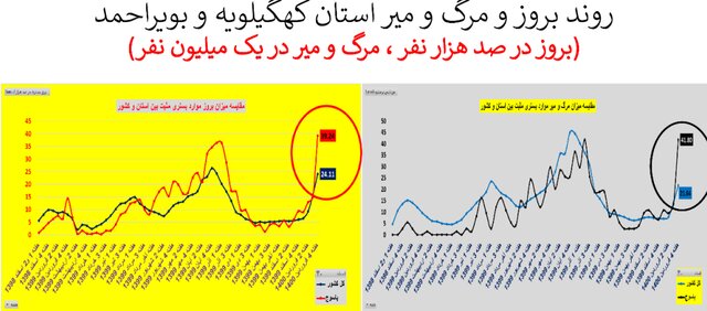 وضعیت نگران‌کننده کرونا در ۲۰ استان + نمودار