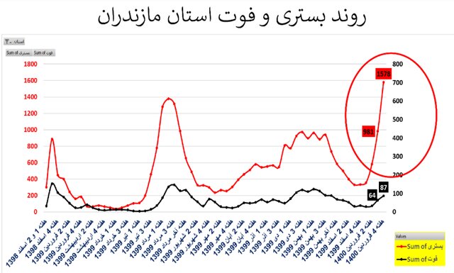 وضعیت نگران‌کننده کرونا در ۲۰ استان + نمودار