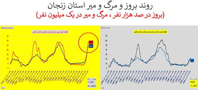 وضعیت نگران‌کننده کرونا در ۲۰ استان + نمودار