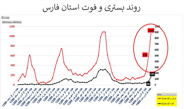 وضعیت نگران‌کننده کرونا در ۲۰ استان + نمودار