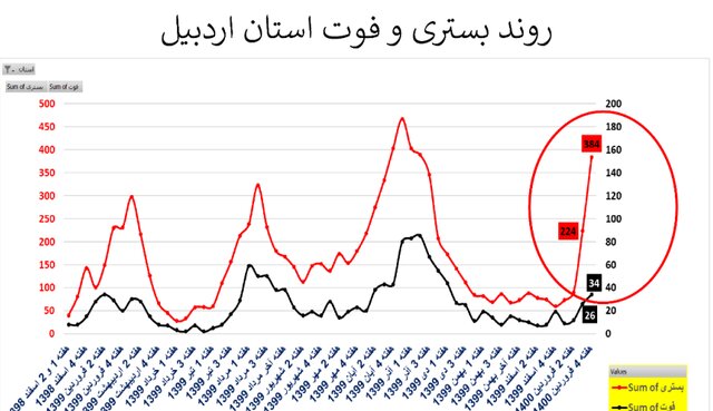 وضعیت نگران‌کننده کرونا در ۲۰ استان + نمودار
