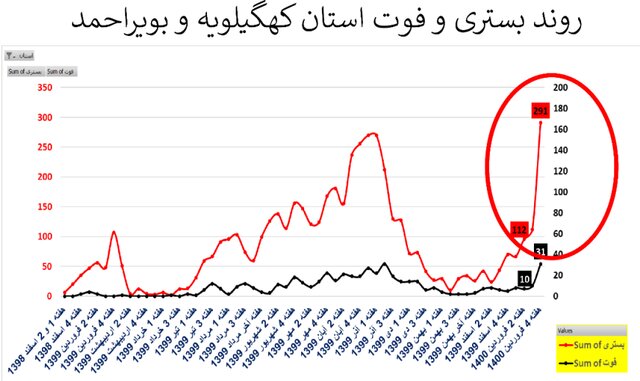 وضعیت نگران‌کننده کرونا در ۲۰ استان + نمودار