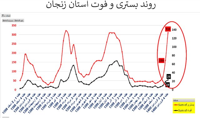 وضعیت نگران‌کننده کرونا در ۲۰ استان + نمودار