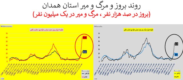 وضعیت نگران‌کننده کرونا در ۲۰ استان + نمودار