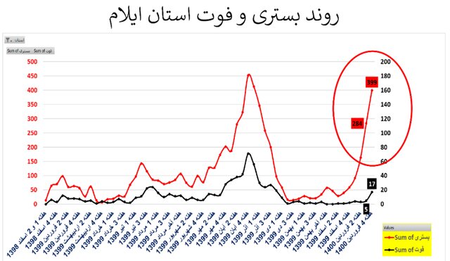 وضعیت نگران‌کننده کرونا در ۲۰ استان + نمودار