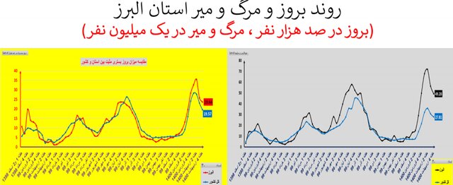 ۳ شهر قرمز کرونایی در کشور/ ایران در جایگاه ۳۲ واکسیناسیون علیه کرونا