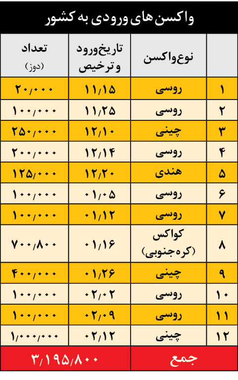 حساب و کتاب در بازار واکسن/ آمار مقدار واکسنی که لازم داریم و مقداری که خریده ایم 