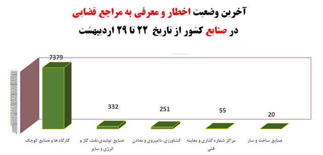 نانوایی‌ها در صدر شکایات بهداشتی/ میزان استفاده از ماسک در اماکن عمومی