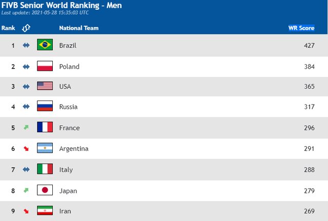 تیم ملی والیبال ایران در رنکینگ زنده جهانی جای خود را به ژاپن داد
