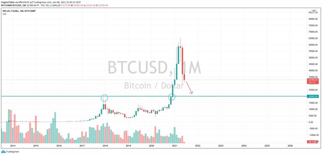 آیا بیت‌کوین قیمت ۲۰۰۰۰ دلار را تجربه می‌کند؟