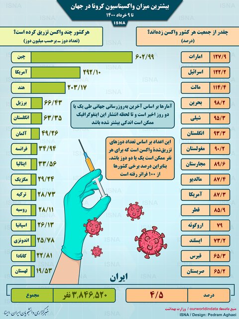 واکسیناسیون کرونا در جهان تا ۹ خرداد/ اینفوگرافیک