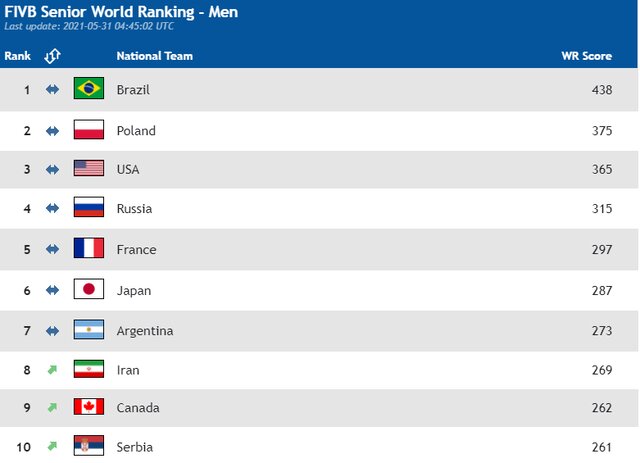 بازگشت والیبال ایران به رده هشتم جهان/ ژاپن در رده بندی زنده جهانی بازهم صعود کرد