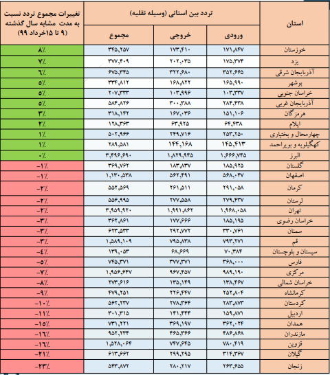 پابرجا بودن سفرهای جاده ای در روزهای ممنوعه