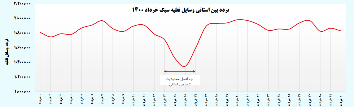 هجوم مردم برای سفر، آغازی برای موج پنجم کرونا