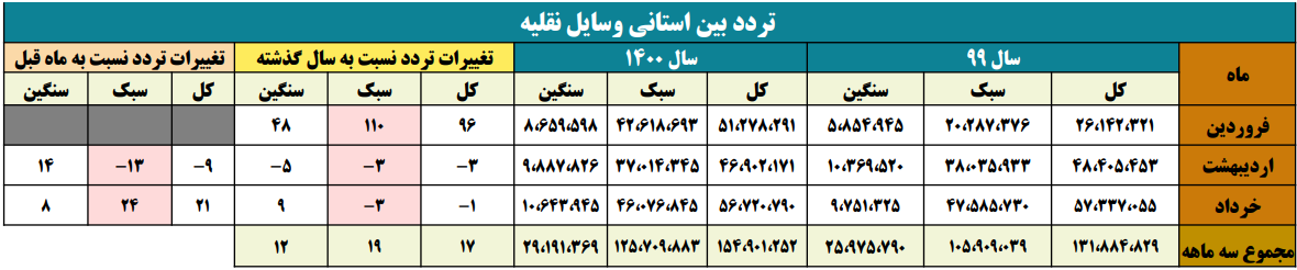 هجوم مردم برای سفر، آغازی برای موج پنجم کرونا