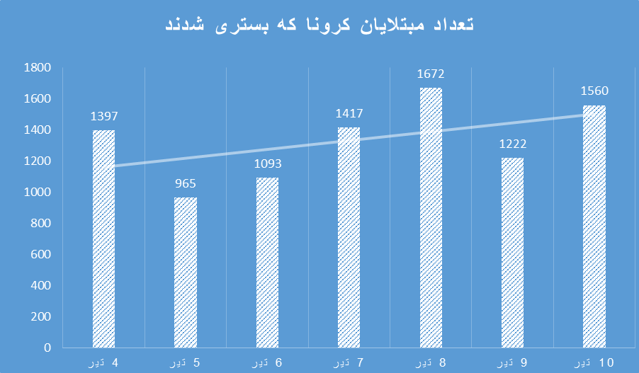 موج پنجم کرونا رسما شروع شد/ افزایش ترسناک تعداد جان‌باختگان