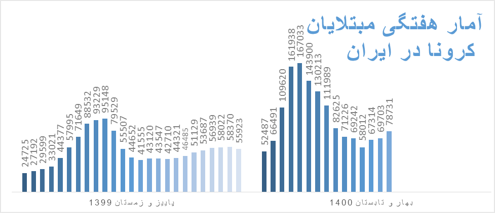 موج پنجم کرونا رسما شروع شد/ افزایش ترسناک تعداد جان‌باختگان