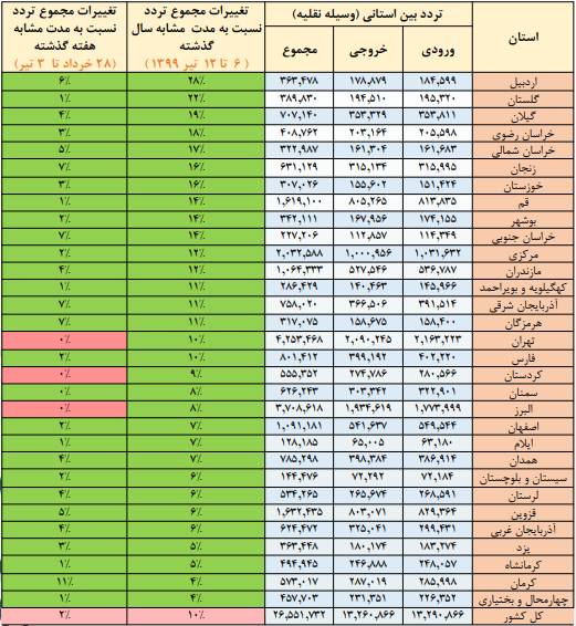 گشت وگذار کرونای دلتای هندی با سفرهای مردم