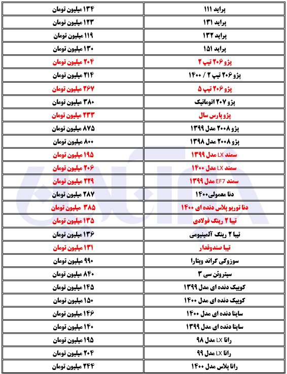 استقبال بازار خودرو از گرانی/٢٠٧ اتوماتیک ٣٨٠ میلیون تومان شد 