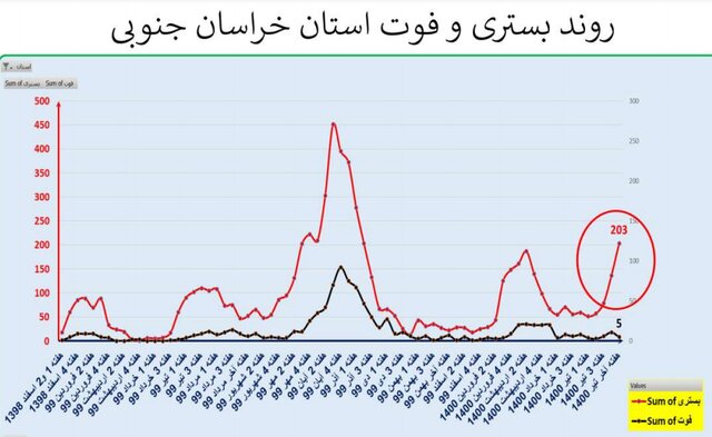 افزایش ۲۲ درصدی فوتی های کرونا در کشور / وضعیت کووید در ۱۸ استان