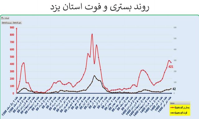 افزایش ۲۲ درصدی فوتی های کرونا در کشور / وضعیت کووید در ۱۸ استان