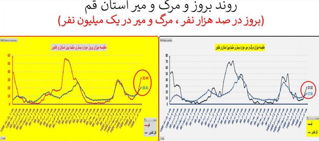افزایش ۲۲ درصدی فوتی های کرونا در کشور / وضعیت کووید در ۱۸ استان